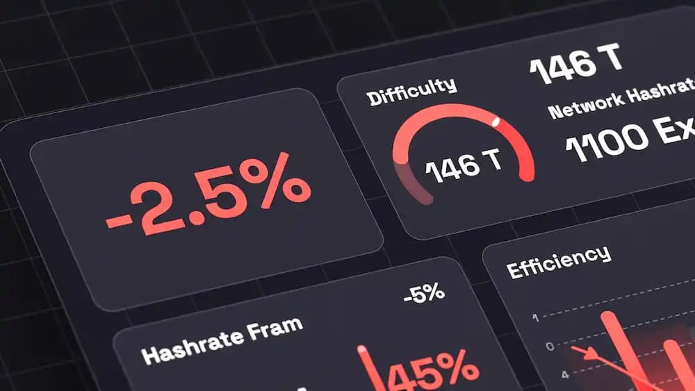 Bitcoin Price Falls Again - Mining Profitability Impact