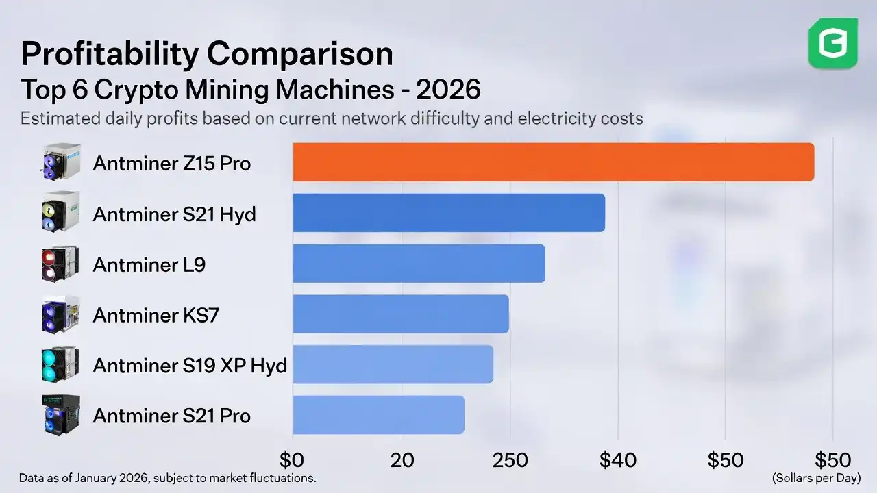 Best Crypto Mining Machines 2026: Top 6 Most Profitable ASIC Miners